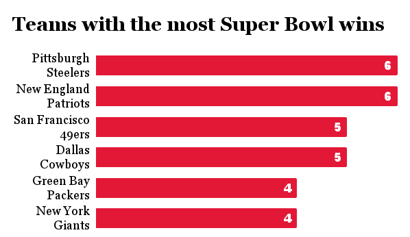 won the most Super Bowl 